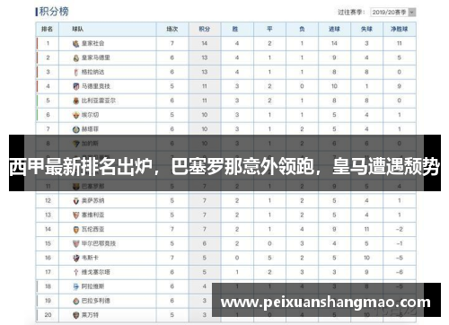西甲最新排名出炉，巴塞罗那意外领跑，皇马遭遇颓势